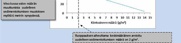 kiintoainemääränkasvaessavalonmääräväheneelineaarisesti.koverharin ruoppaukseenverrattavissaolevissaruoppausprojekteissakeskimääräinenkiintoaineenlaskeumaon ollutarviolta2g/m 2.