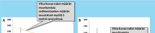 Kuva 10 A, B. Sedimentaation vaikutuksen arvioiminen rakkolevän (Fucus vesiculosus) ja mustaluulevän(polysiphoniafucoides)yhteyttämiselle.