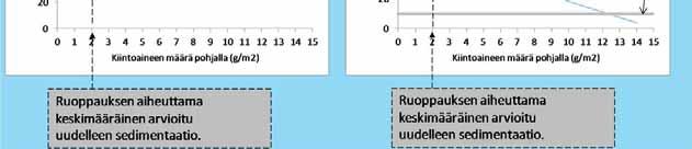 kuvassabsininenviivakuvastaamustaluulevällekäytettävissäolevanvalonmäärän(y akseli)muutostakiintoaineenuudelleensedimentoitumisenmääränlisääntyessälevänpäälle/pohjalle (xakseli).