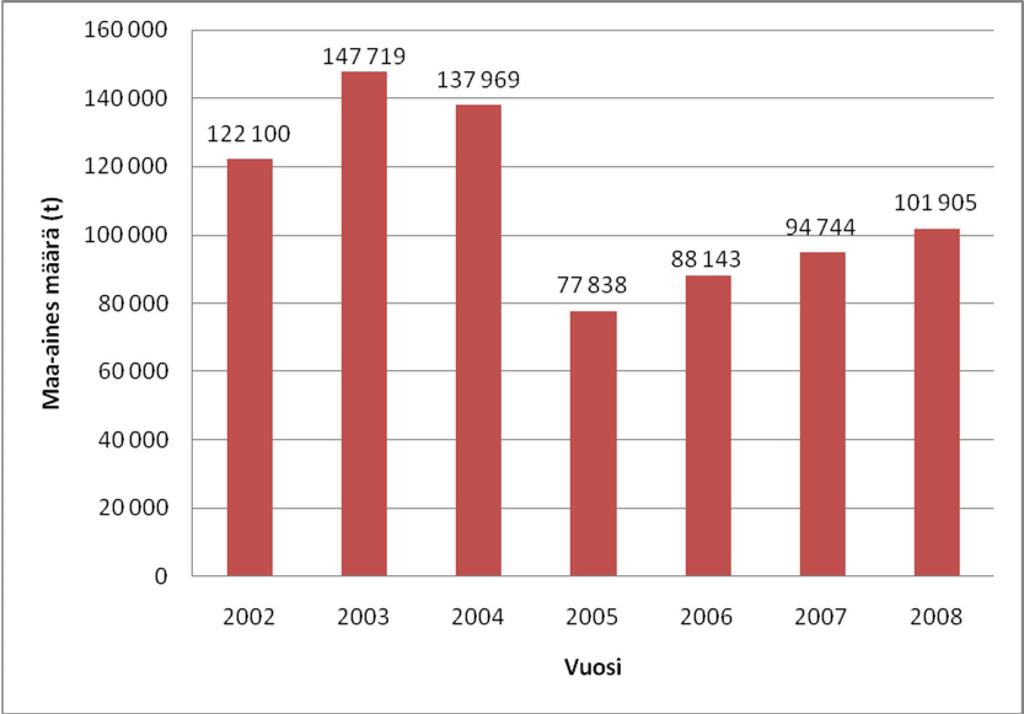 Pilaantuneiden maa-ainesten ja sedimenttien kunnostus Sivu 9 / 15 Pilaantuneita maa-aineksia kunnostettiin rakennusviraston toimesta vuonna 2008 yhteensä noin 102 000 tonnia.