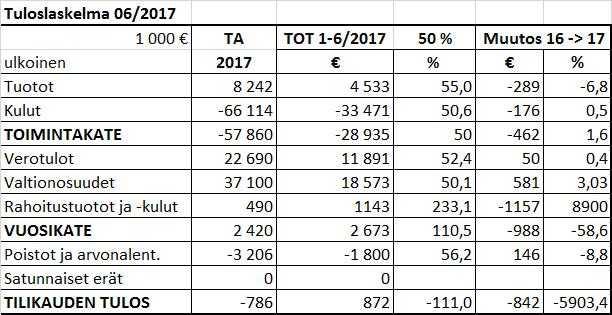 PUDASJÄRVEN KAUPUNKI PÖYTÄKIRJA 14/2017 543 Kaupunginhallitus 258 29.08.2017 Talousarvion toteutuminen 30.6.2017 1026/02.05/2016 KH 29.08.2017 258 Kaupunginhallitus on antanut ohjeen talousarvion täytäntöönpanosta ja toteuman seurannasta.