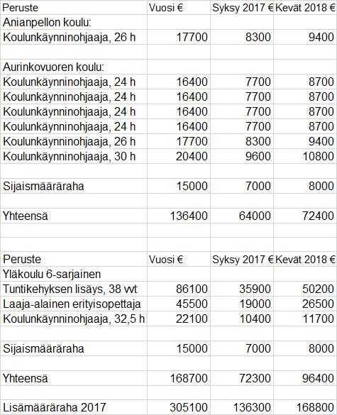 ASIKKALAN KUNTA Pöytäkirja 14/2017 34/69 Koulutuslautakunta 28 02.05.2017 Kunnanhallitus 139 15.05.2017 Keskustelun aikana Mira Nieminen teki esityksen kohtaan 2 c, että tuntikehyksen lisäys on 38 vvh = 86 100 ja 7.