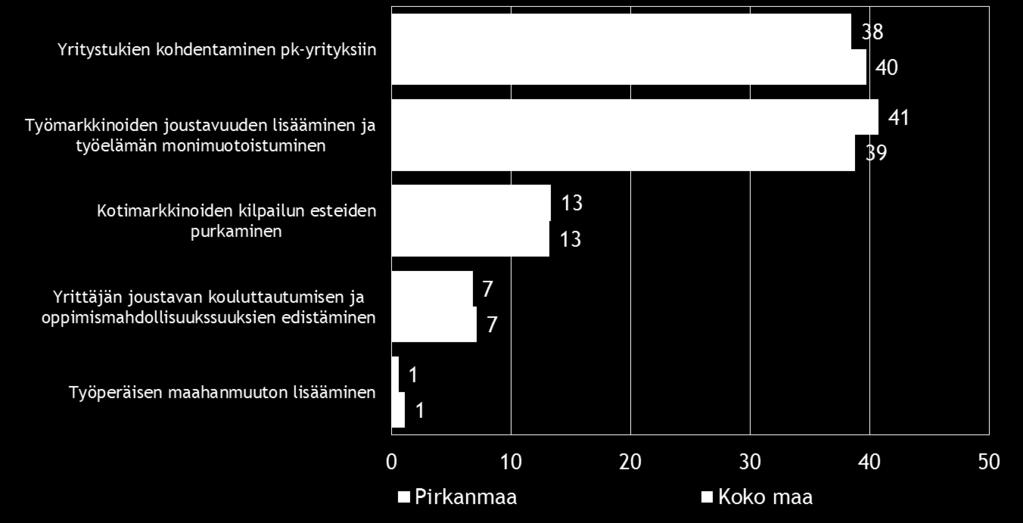 26 Pk-yritysbarometri, syksy 2014 10. AJANKOHTAISET ASIAT Koko maan ja alueen pk-yrityksistä 20 %:lla on ollut maksuvaikeuksia viimeisen kolmen kuukauden aikana.