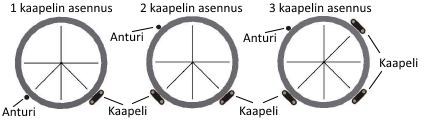 13 Lämmityskaapelit asennetaan asennusteknisistä syistä suoraan, eikä kiertämällä niitä spiraalille.