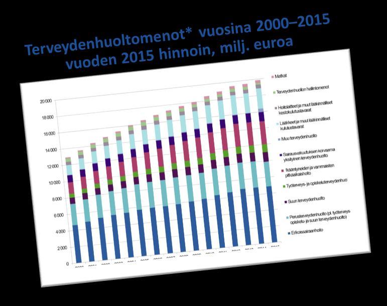 Lähde: THL, Terveydenhuollon menot ja rahoitus 2015 Liikkumattomuuden hintalappu Terveydenhuoltomenot