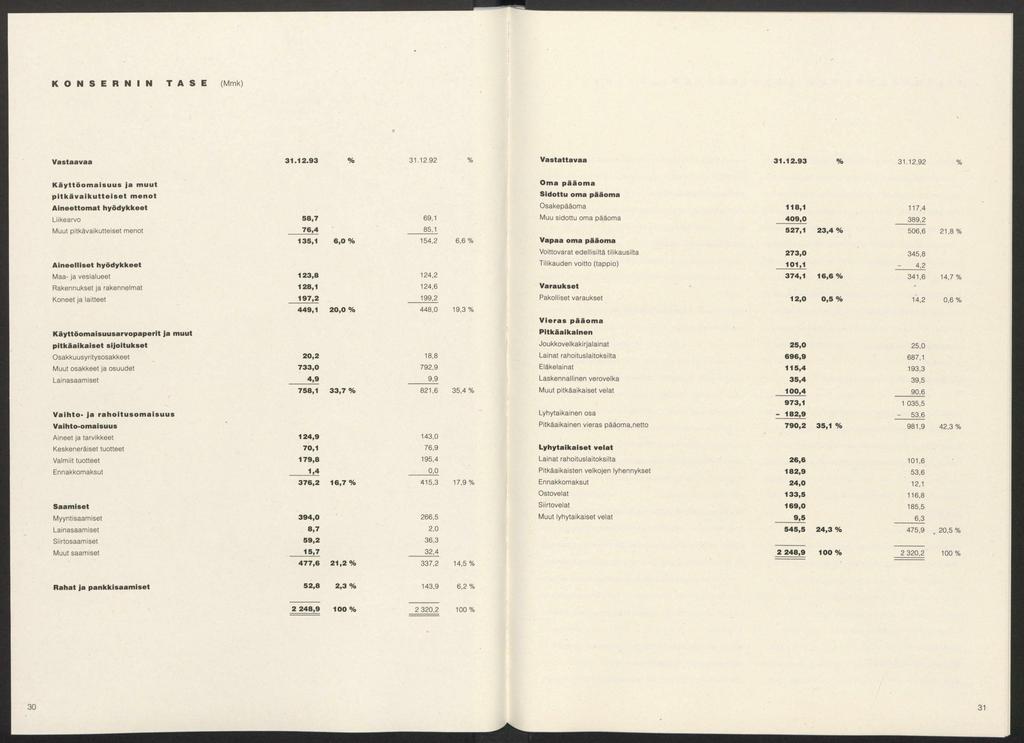 K O N S E R N I N T A S E (Mmk) t V a s ta a v a a 3 1.1 2.9 3 % 31.12.