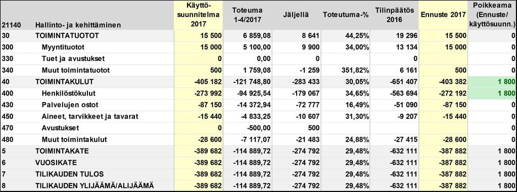 Panostetaan hyvään johtamiseen sekä ammattitaitoiseen ja motivoituneeseen henkilökuntaan. Osallistutaan johtamiskoulutuksiin, jotka tukevat ja kehittävät keskuksen toimintaa.