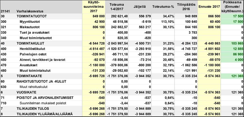 4. Talous: taloudenpidon suunnitelmallisuus ja seuranta Sopeutetaan varhaiskasvatustoimintaa taloudelliseen tilanteeseen.
