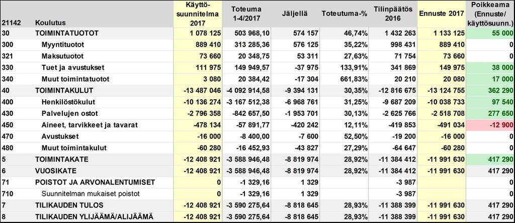Työnohjausta ja muita tukipalveluita tarjotaan tarvittaessa. Koulutoimen johdon yhteisiä toimintamalleja kehitetään yhdessä perusturvakeskuksen johdon kanssa. Työnohjauksien määrä.