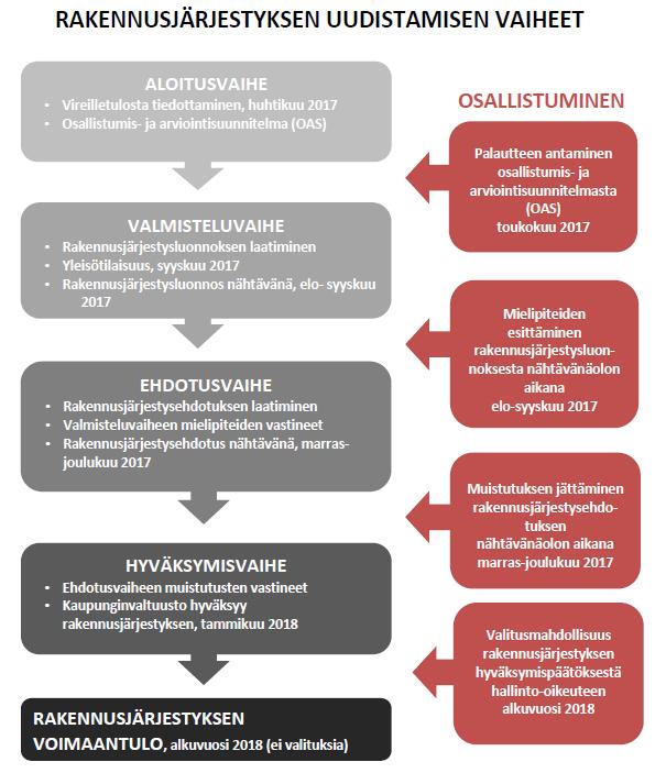 RAKENNUSJÄRJESTYKSEN UUDISTAMINEN OSALLISTUMIS- JA ARVIOINTISUUNNITELMA 4 ovat ilmoittaneet osoitteensa, ilmoitetaan kunnan perusteltu kannanotto esitettyyn mielipiteeseen ympäristö- ja