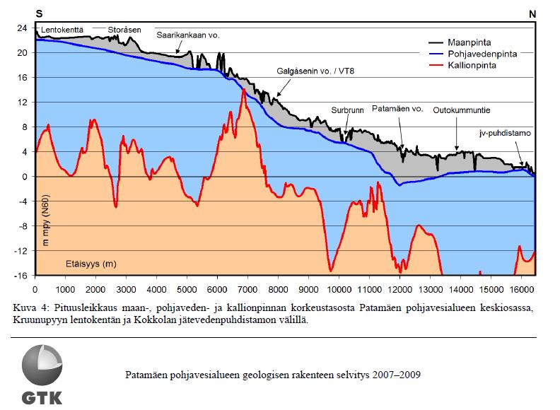 Pohjaveden virtaussuunta on luonnontilassa ollut etelästä pohjoiseen. Vedenoton seurauksena pohjavesialue on jakautunut kahteen osaalueeseen.