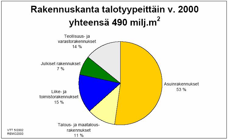 TAMPEREEN AMMATTIKORKEAKOULU OPINNÄYTETYÖ 30(43) Rakennustekniikka, kiinteistönpitotekniikka Maija Haapala Kuva 12 Rakennuskanta talotyypeittäin /9, s.