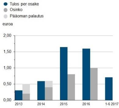 osinkopolitiikkaa. Tavoitteena on taata sijoittajille kilpailukykyinen tuotto.