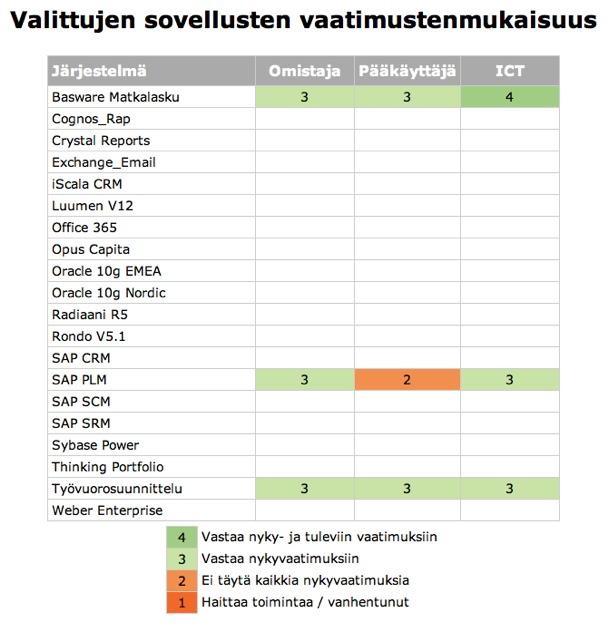 Raportointi Thinking Portfolio - raportit kiteyttävät johdolle salkun nykytilanteen ja tulevaisuuden. Jokaisesta sovelluksesta on tulostettavissa ns.