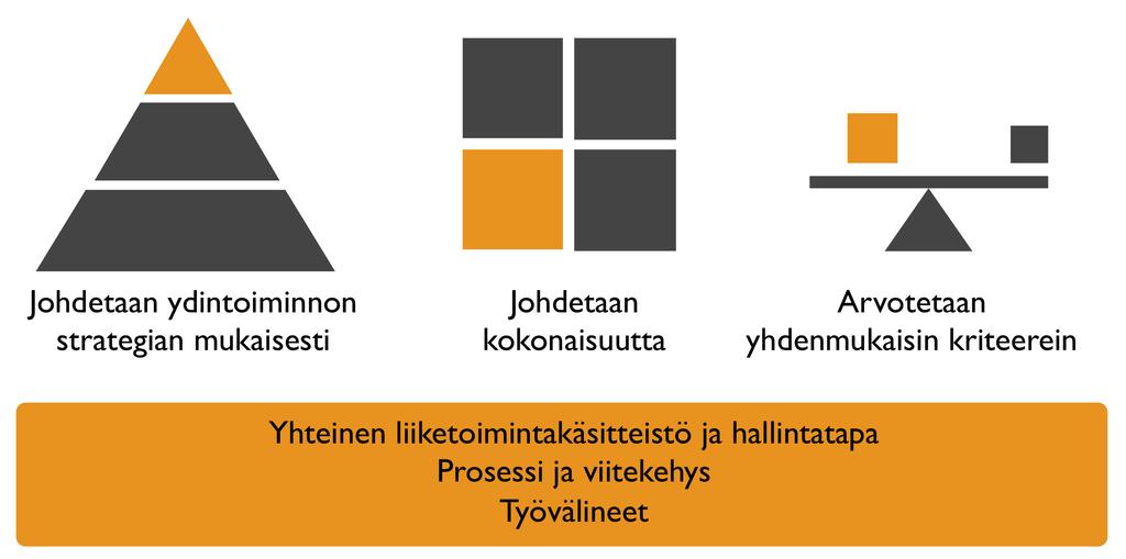 Salkunhallinta ideat, hankkeet ja omaisuus Salkunhallinnan tarkoituksena on tuoda johtamiseen ja päätöksentekoon johdonmukaisuutta, tehokkuutta ja läpinäkyvyyttä. Miksi salkunhallintaa tarvitaan?