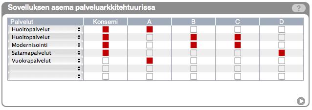 Strategiset sovellukset ovat niitä, jotka tuottavat yritykselle kilpailuetua nyt ja lähitulevaisuudessa. Niitä on pyrittävä vahvistamaan ja kehittämään edelleen, jotta etumatka säilyisi.