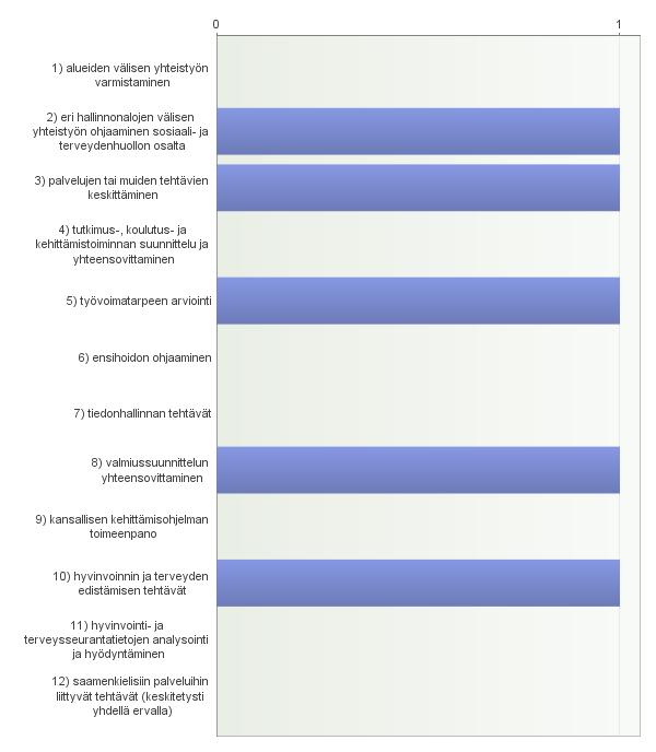 17. Muita huomioita 2 luvun säännöksistä - Järjestämislakiesitys ei huomioi Paras -lainsäädännön perusteella muodostettuja toimivia yhteistoiminta-alueita.