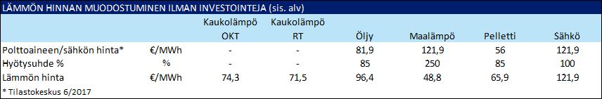 4 ole enää välttämättä taloudellisesti kannattavaa. Nykyisille kaukolämpöasiakkaille ei ole kaukolämpöä edullisempaa lämmitysvaihtoehtoa Simpeleellä. 5.