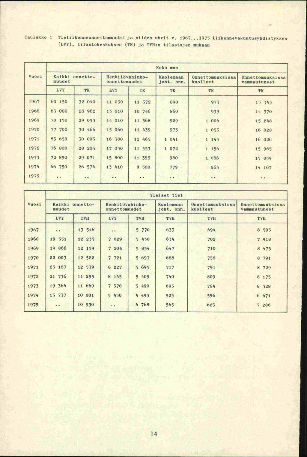 Taulukko 1 Tieliikenneonnettomuudet ja niiden uhrit v. 1967.