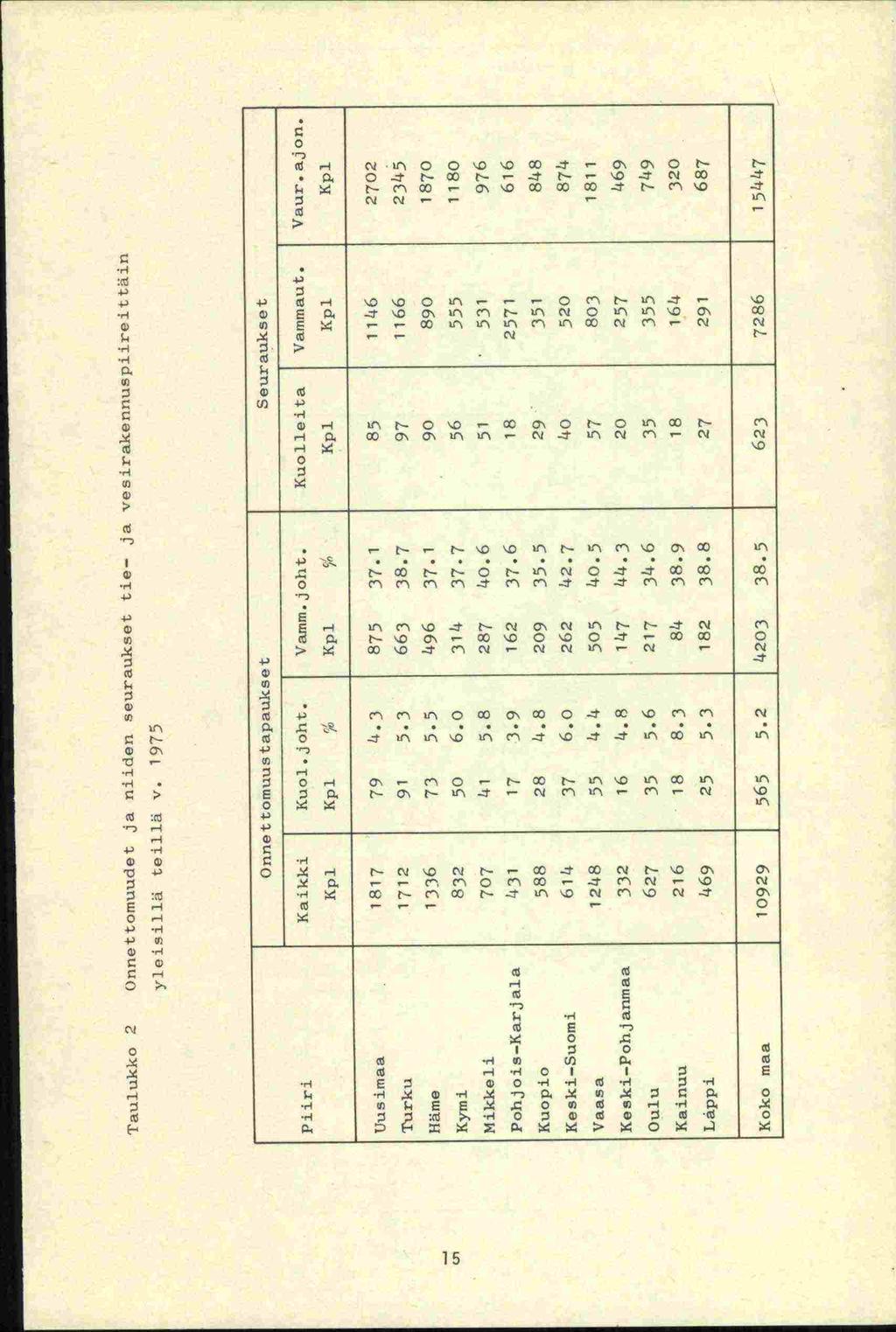 Taulukko 2 Onnettomuudet ja niiden seuraukset tie- ja vesirakennuspiireittäin yloisillä teillä v. 1975 Onnet tomuustapaukset Seurauksot Piiri Kaikki Kuol.joht. Vamm.joht. Kuolleita Varnmaut. Vaur.