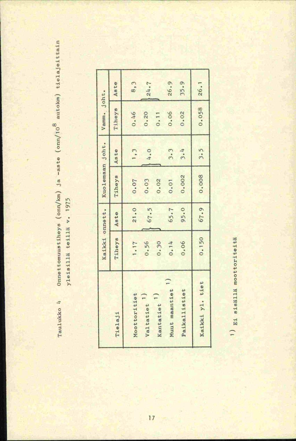 Taulukko Onnettomuustiheys (onn/krn) ja -aste (onn/10 8 autokrn) tielajeittain yleisillä teillä v. 1975 Kaikki onnett. Kuolemaan joht. Vamm. joht. Tielaji Tiheys Aste Tiheys Aste Tiheys Aste Moottoritiet 1.