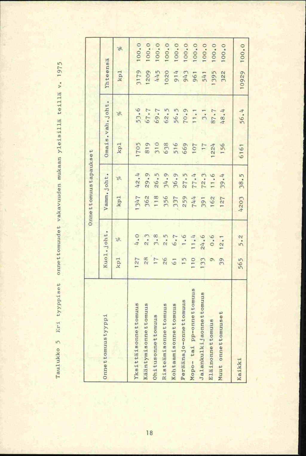 Taulukko 5 Eri tyyppiset onnettomuudet vakavuuden mukaan yleisillä teillä v. 1975 Onnettomuus tapaukset Onnottomuustyyppl Kuol.joht. Vamm.joht. Omais.vah.joht. Yhteensä kpl % kpl % kpl kpl Yksittäisonnettomuus 127 4.
