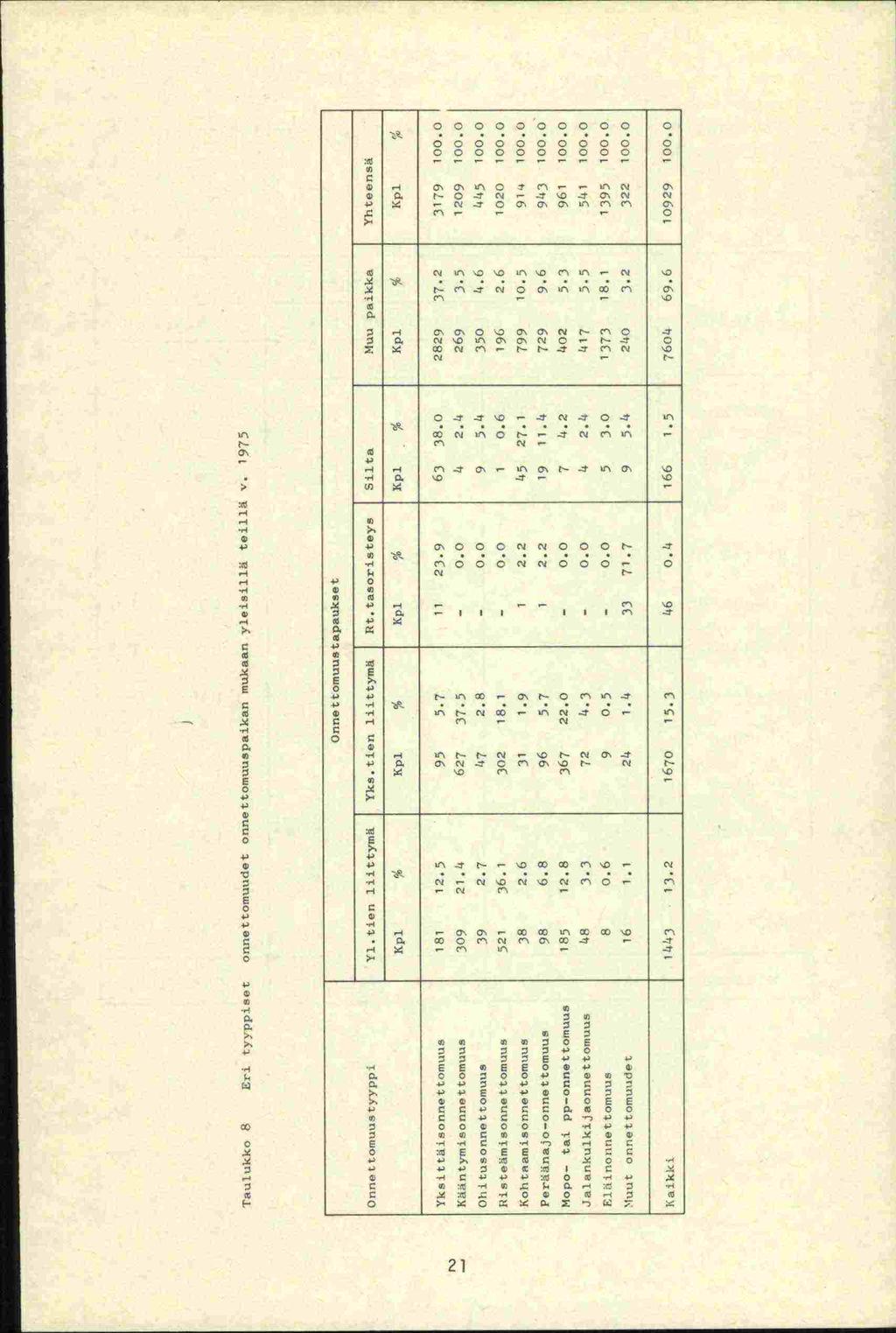 Taulukko 8 Eri tyyppiset ormettomuudet onnettonruuspaikan mukaan yleisillä teillä v. 1975 Onnettomuustapaukset Onnettonruustyyppi Yl.tien liittymä Yks.tien liittyrnä flt.