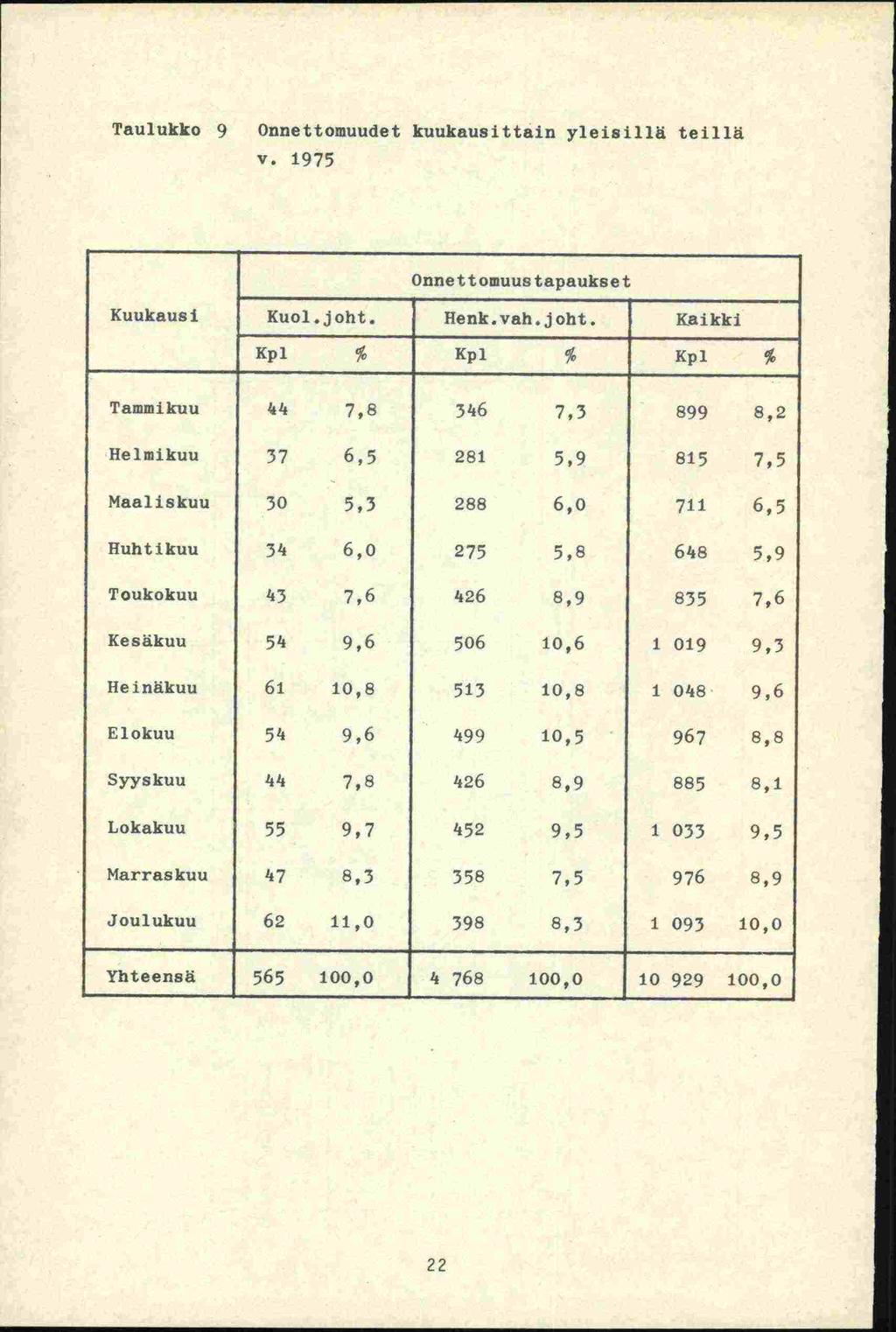 Taulukko 9 Onnettomuudet kuukausittain yleisillä teillä v. 1975 Onnettomuus tapaukset Kuukausi Kuol.joht.