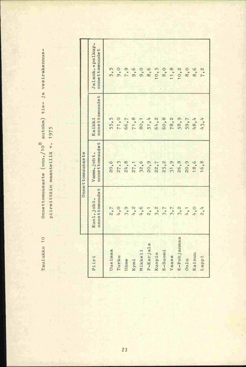 Taulukko lo Onnettomuusaste (onn./10 8 autokm) tie- ja vesirakennus- piireittäin maanteillä v. 1975 Onne t tomuusas te Piiri Kuol.joht. Vamm.joht. Kaikki Jalank.+polkup.