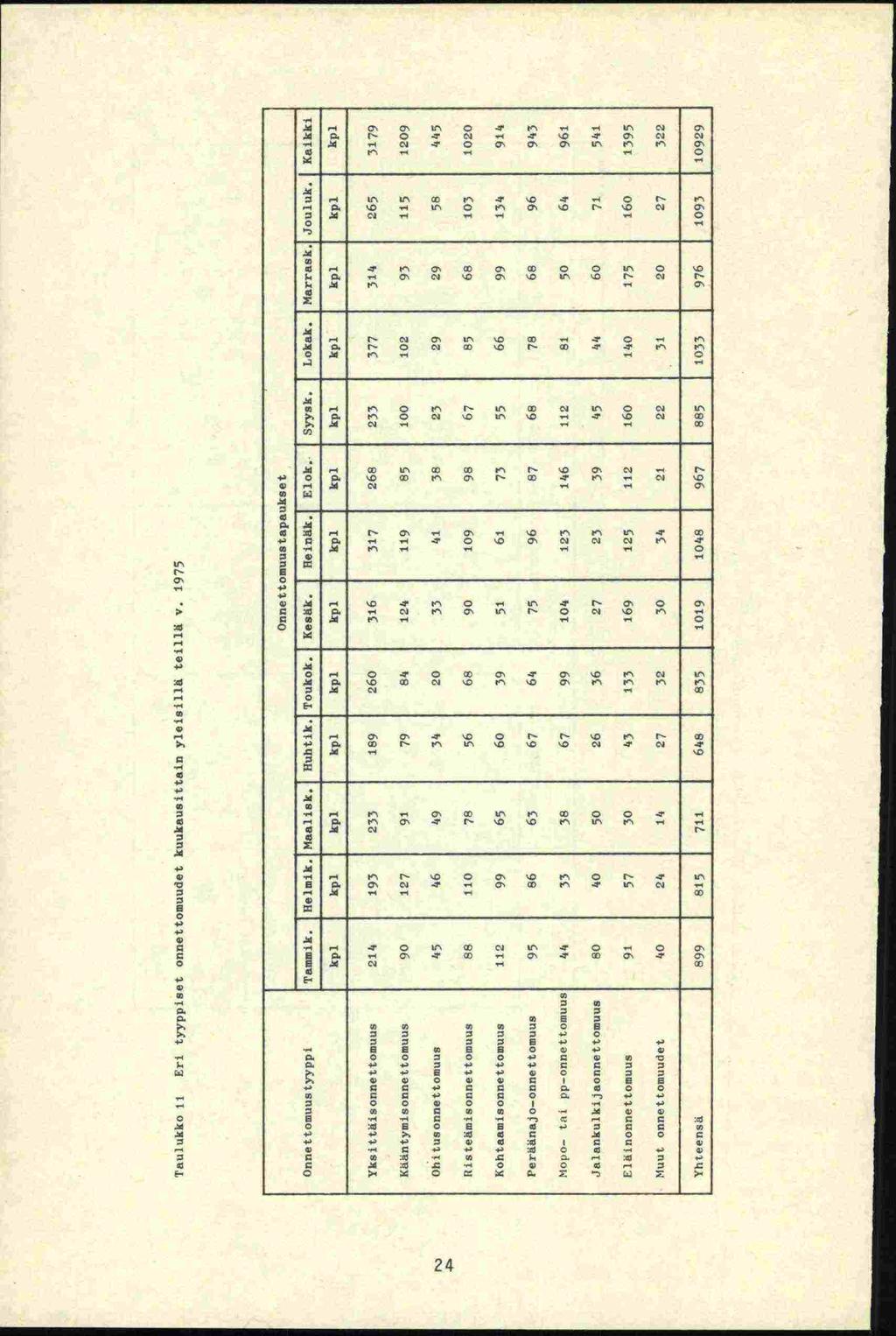 Tauhkko 11 Eri tyyppiset onnettosuudet kuukauslttain yleisill5 teilik v. 1975 Onnettomuustapaukset Onnettomuustyyppi Taisunik. Ilelinik. Maalisk. Huhtik. Toukok. Kesäk. Heinäk. Elok. Syysk. Lokak.