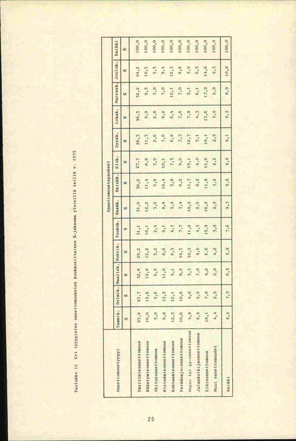 TaulUkko 12 Eri tyyppisten onnettoeuukeiéll kuukausittaloen %-Jakau.a yleicille teille V. 1975 Onnettomuustapaukaet Onnettowuustyyppi Tammik. fleleik. Moalisk. Hubtik. loukok. KecEk. HeinEk. Elak.