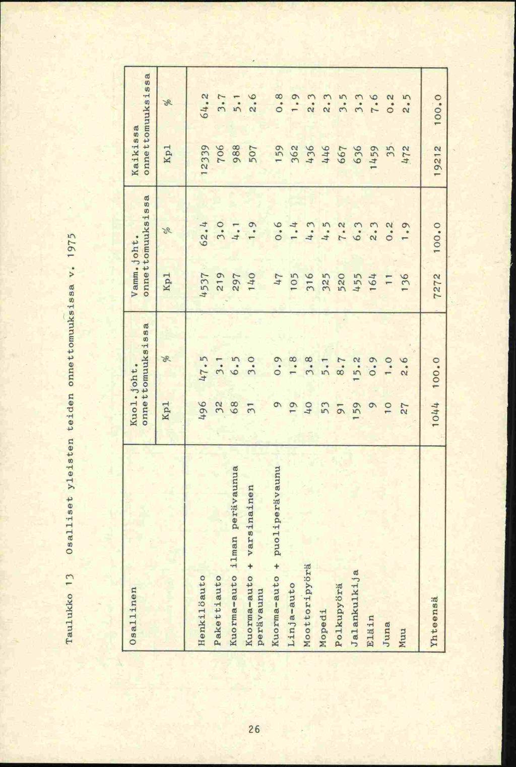 0. Taulukko 13 Osalliset yleisten teiden onnettomuuksissa v. 1975 Osallinen Kuol.joht. Vamm.joht. Kaikissa onnettomuuksissa onnettomuuksjssa onnettomuuksjssa Kpl Kpl Kpl Henkilöauto 496 47.5 4537 62.