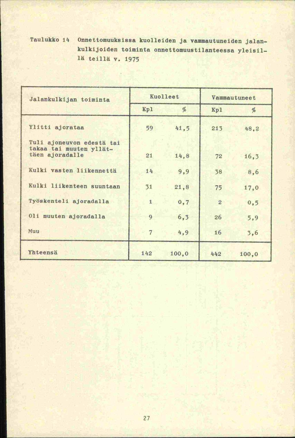 Taulukko 14 Onnettomuuksissa kuolleiden ja vammautuneiden jalankulkijoiden toiminta onnettomuustilanteessa yleisillä teillä v.