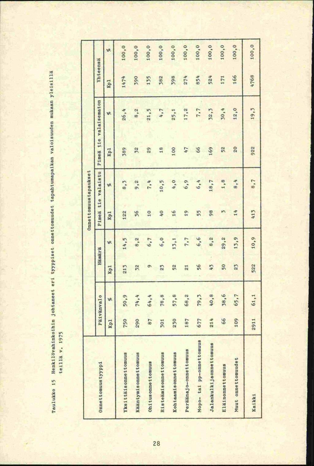 Taulukko 15 I3enkiliivahinkoihin johtaneet eri tyyppiset onnettomuudet tapahtumapaikan valoisuuden mukaan yleisillä v.