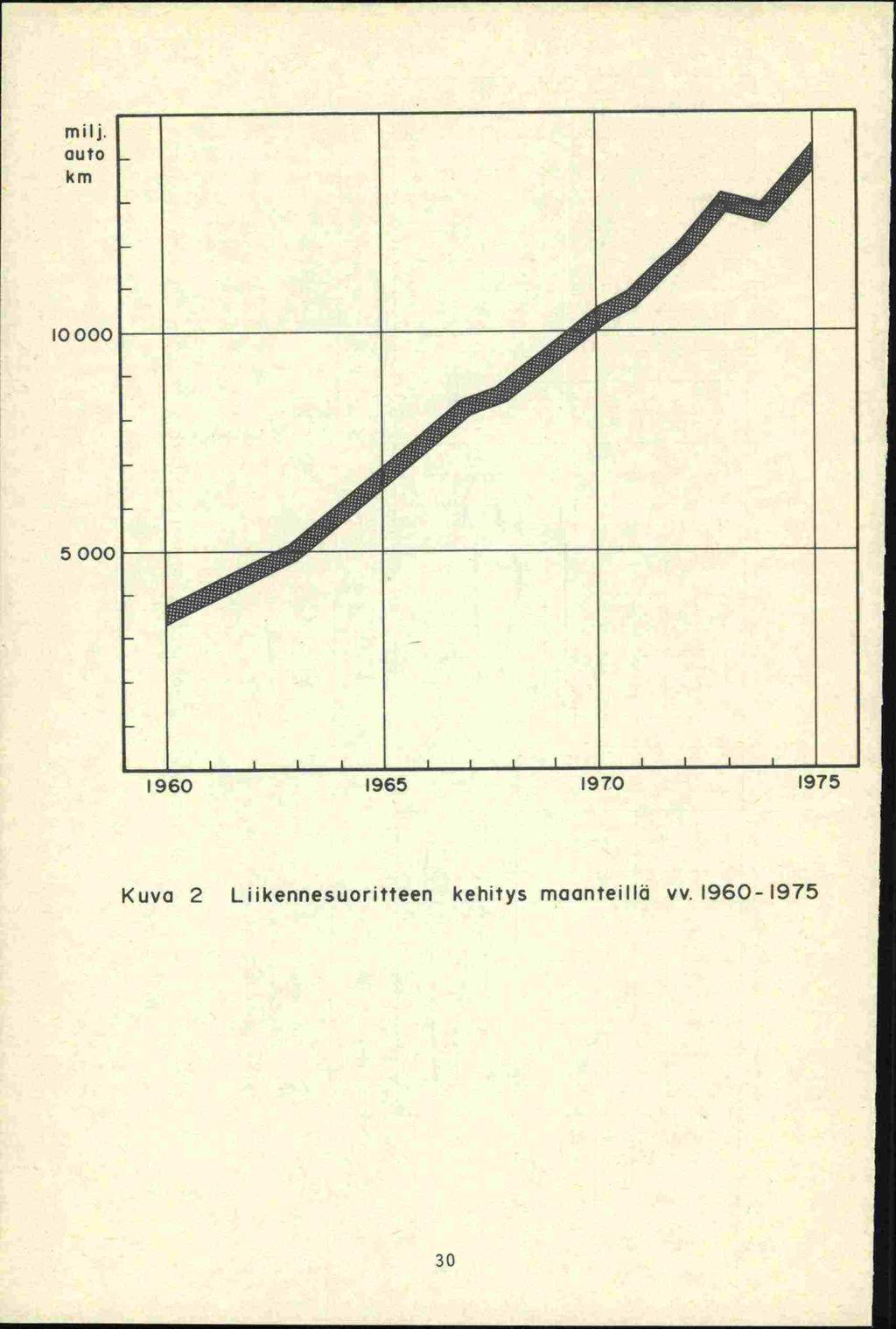 milj. auto km [['DuN 5 000 1960 1965 1970 1975 Kuva 2