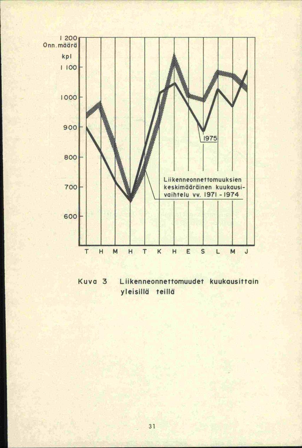 200 Onn.mädrä kpl I 100 'I, 97 800 Lii kenneonnettomuuksien 700 keskimädräinen kuukausivaihtelu vv.