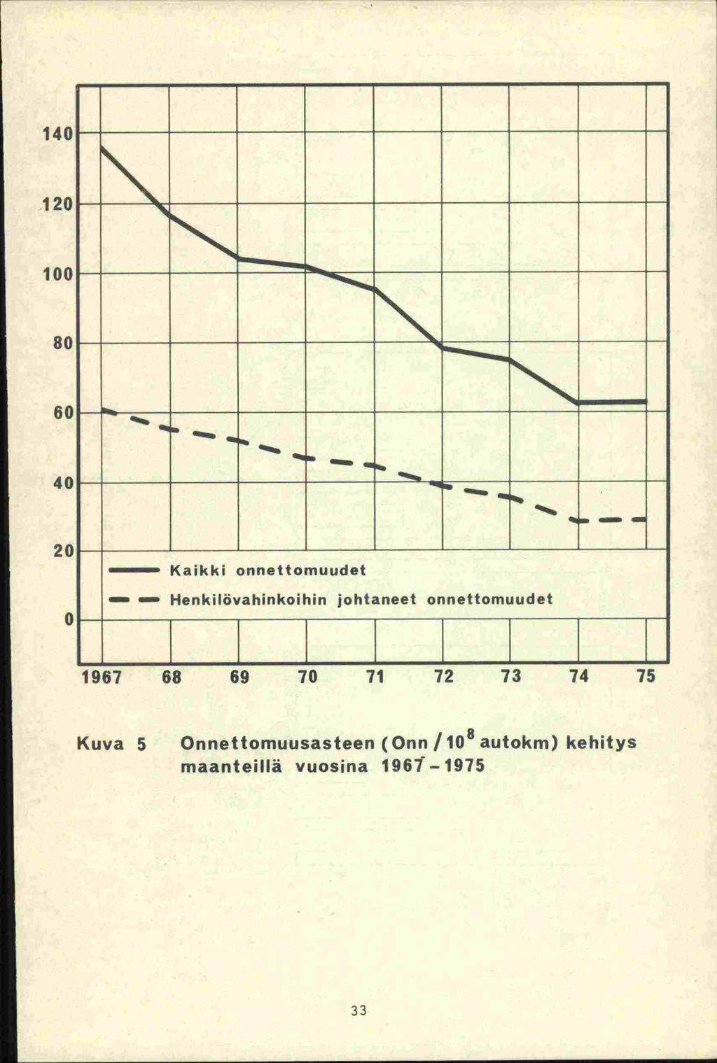 140 120 100 80 60 40 20 0 Kaikki onnettomuudet - - Henkilövahinkoihin johtaneet onnettomuudet 1967 68