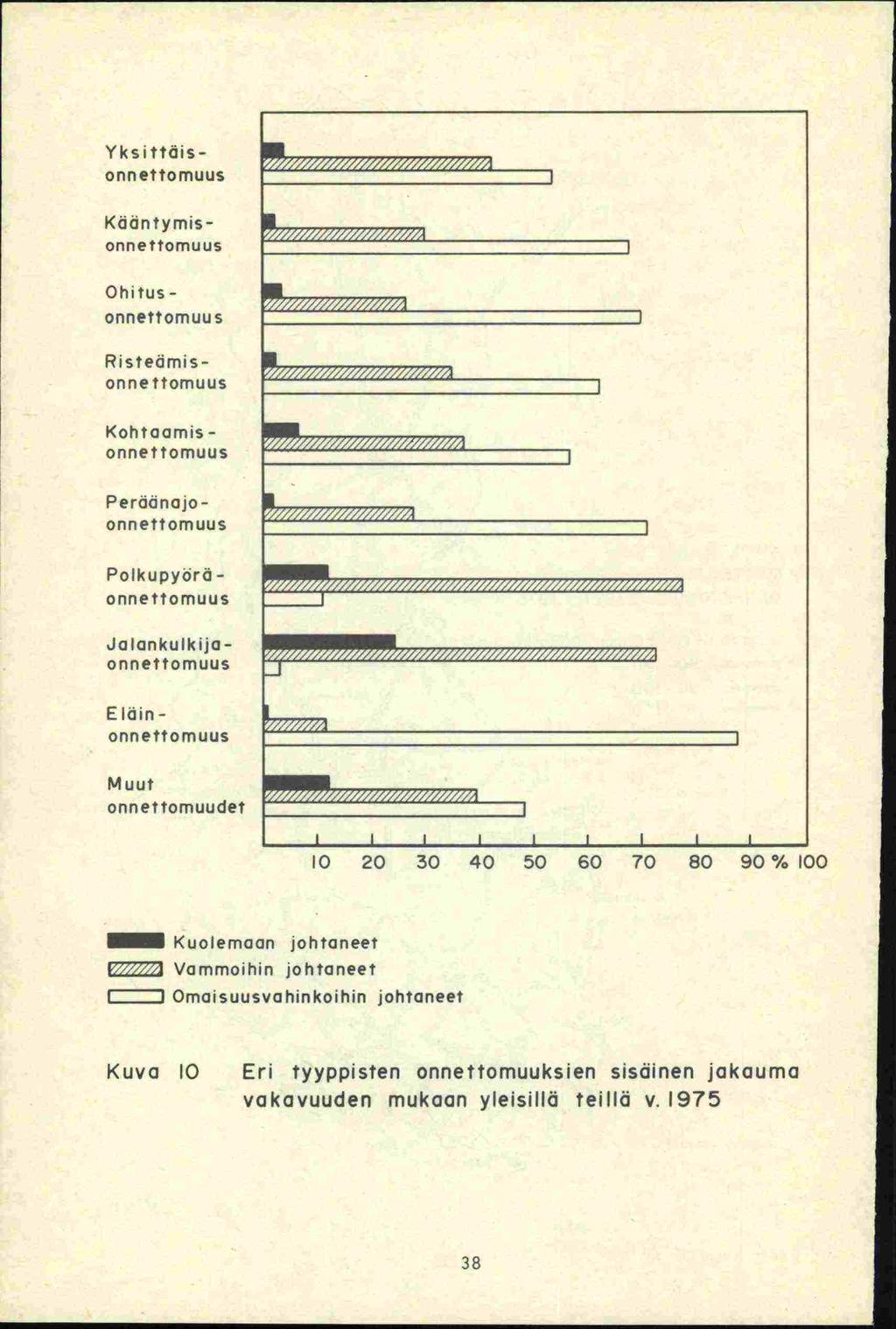 Yksittäis -onnettomuus Kääntymis -onnettomuus Ohitus- onnettomuus Ristedmis -onnettomuus Kohtaomis - onnettomuus Perädnajo -onnettomuus Polkupyord - onne tto mu us Jalankulkija - onnettomuus