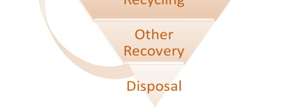 Waste hierarchy on