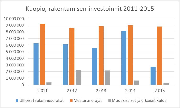 Selvitystyön kohteet Kuopiossa kaupunkiympäristö palvelualueen investointien vuotuinen volyymi on ollut keskimäärin 16,9 M Mestarin