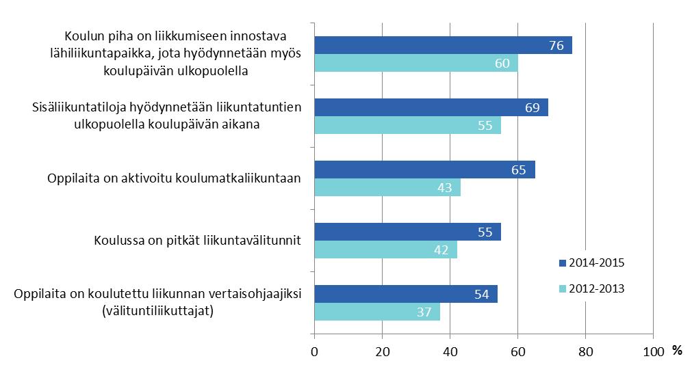 Koulupäivän liikuntaa lisäävät toimet