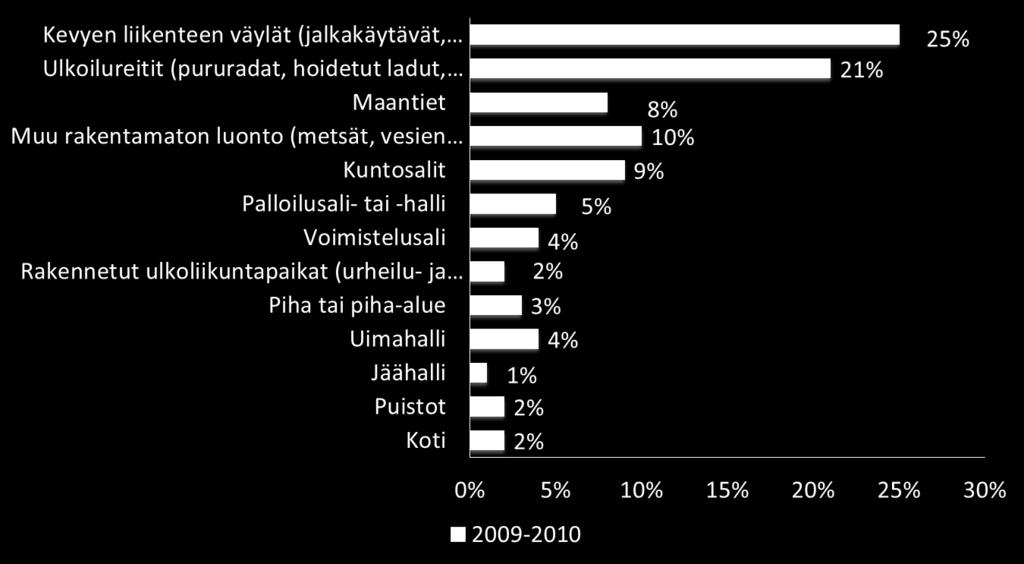 Suosituimmat liikuntapaikat Lähde: