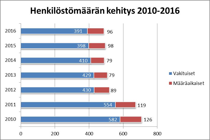 Yli puolet Leppävirran kunnan henkilöstöstä on iältään yli 50 vuotta. Kunta-alan keski-ikä vuonna 2015 oli 45,8 vuotta.
