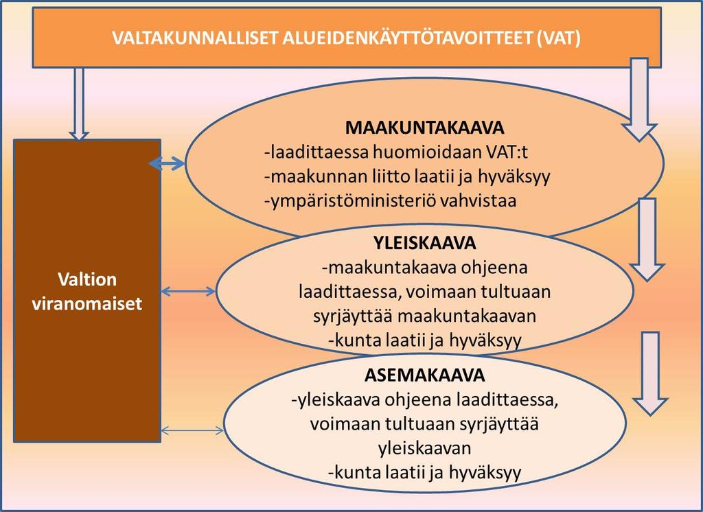 Kuva 9. Valtakunnalliset alueidenkäyttötavoitteet osana alueidenkäytön suunnittelujärjestelmää (mukailtuna Turunen & Wähä, 2012). 4.