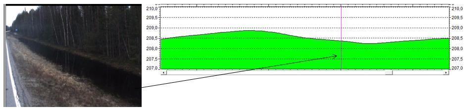 20 Kuva 19. Pl. 5750 m. Sulavedet ovat täyttäneet oikean ojan. Korkeusprofiilista (oikealla) näkee, että oja on maaston alavimmalla kohdalla. 4.3 