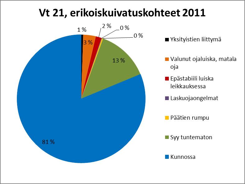 39 Kuva 39. Epätasaisuuden tai uraisuuden kasvun syy valtatien 21 erikoiskuivatuskohteilla vuonna 2011.