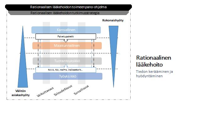 Kuva 2. Rationaalisen lääkehoidon indikaattoritiedon tarpeen eri tasot (Haikonen ym.