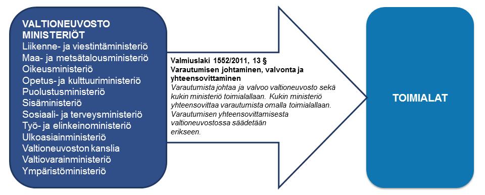 Varautumisen johtaminen, valvonta ja yhteensovittaminen Yhteiseen varautumiseen kuuluvien tehtävien määrittämisellä ei muuteta eri toimijoille kuuluvaa vastuuta huolehtia