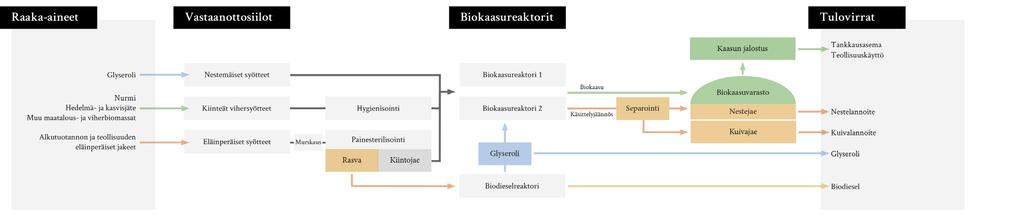 Prosessikaavio 28.9.