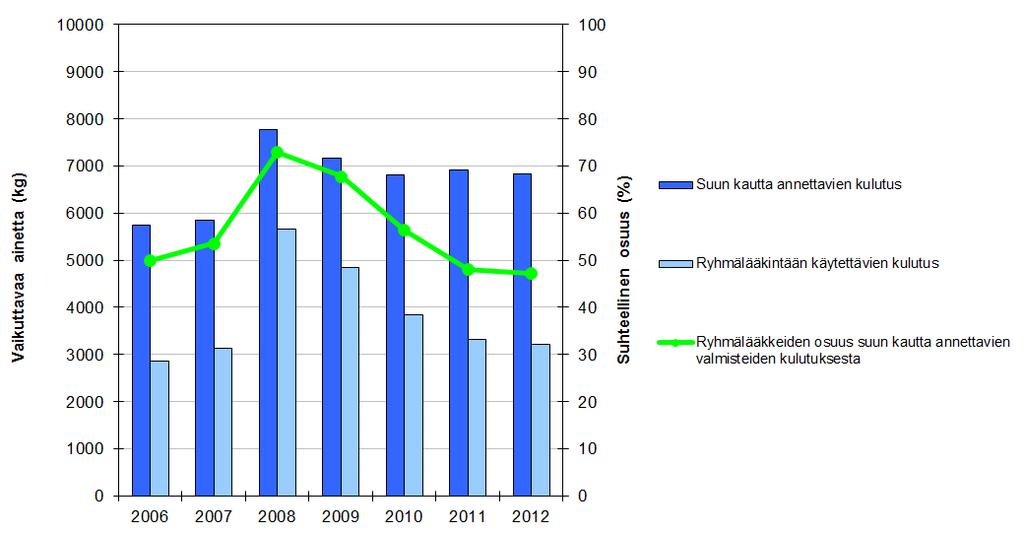 3. ELÄINRYHMIEN LÄÄKINTÄÄN TARKOITETUT VALMISTEET Osa suun kautta annettavista valmisteista on tarkoitettu annosteltavaksi rehuun tai juomaveteen sekoitettuna.